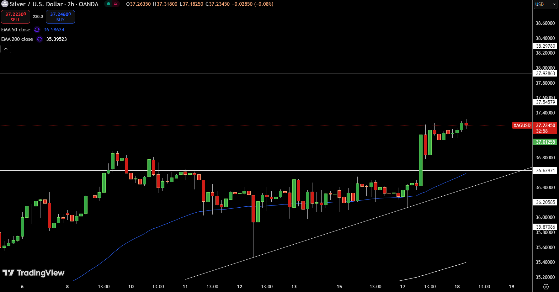 Silver – Chart