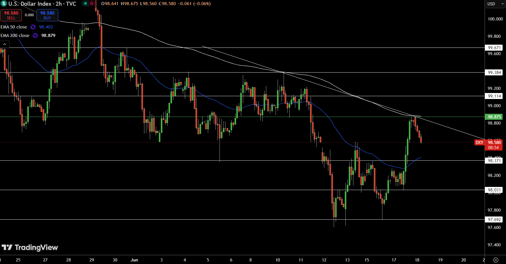 Dollar Index Price Chart - Source: Tradingview