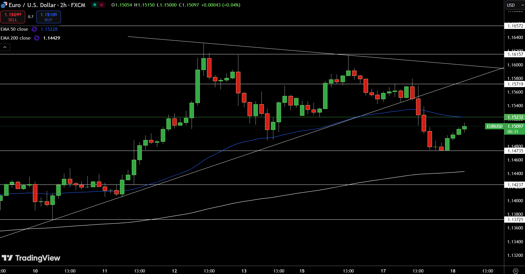 EUR/USD Price Chart - Source: Tradingview