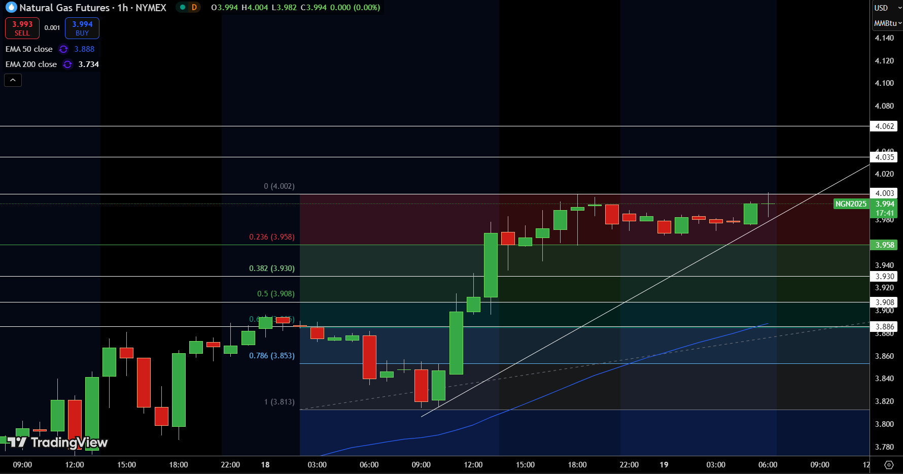 Natural Gas (NG) Price Chart