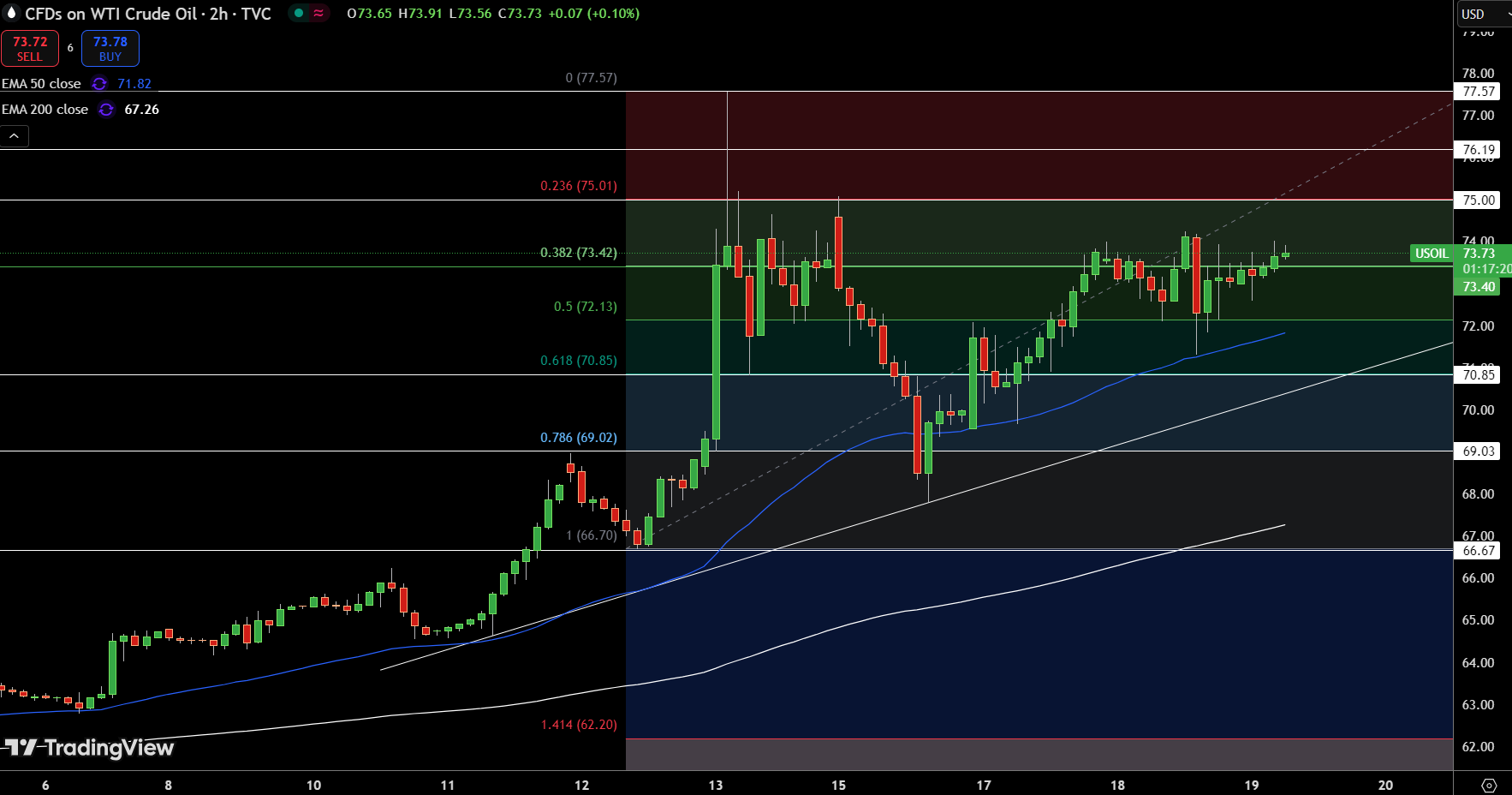 WTI Price Chart