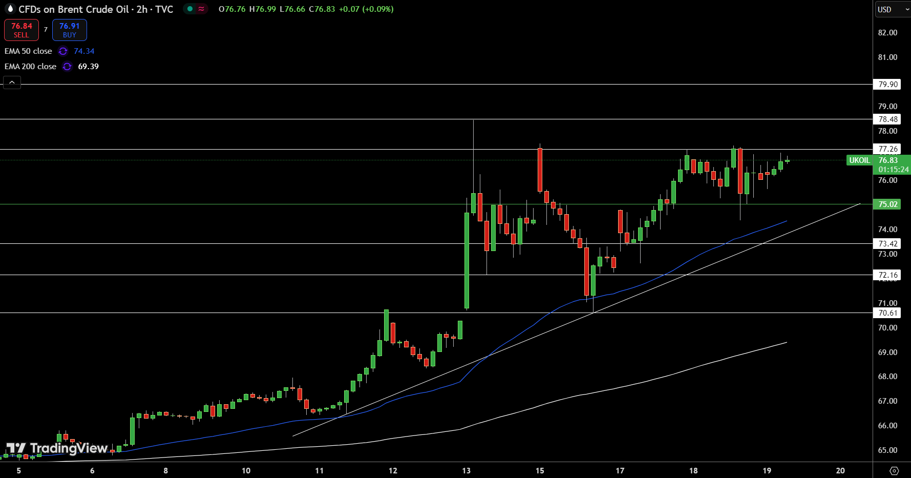 Brent Price Chart