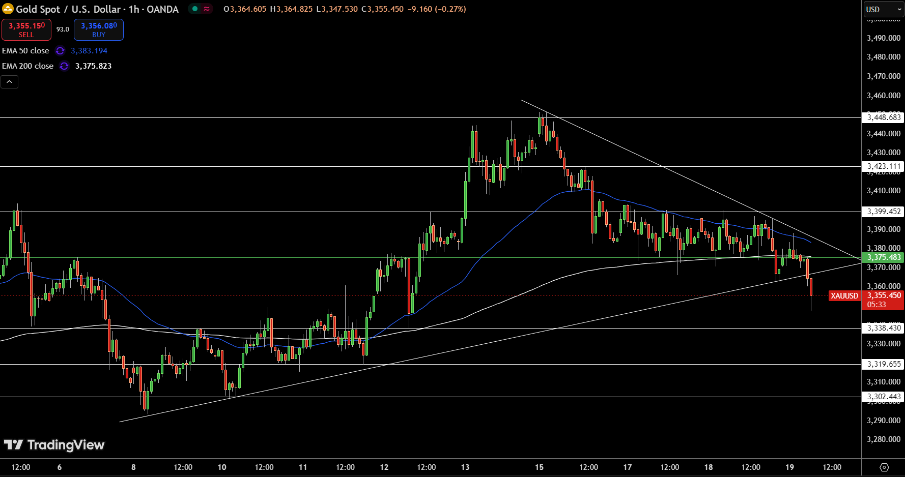 Gold – Chart
