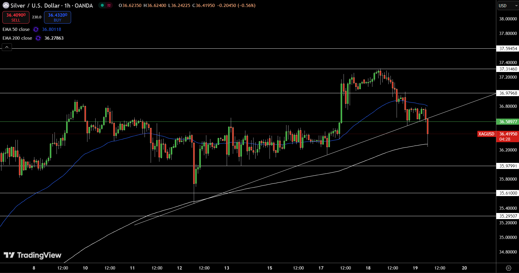 Silver – Chart