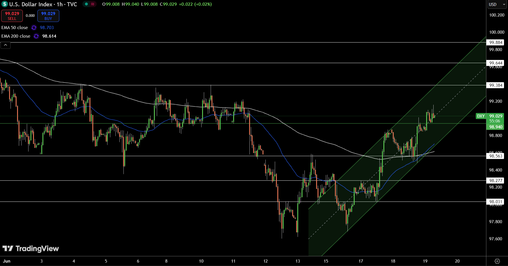 Dollar Index Price Chart - Source: Tradingview