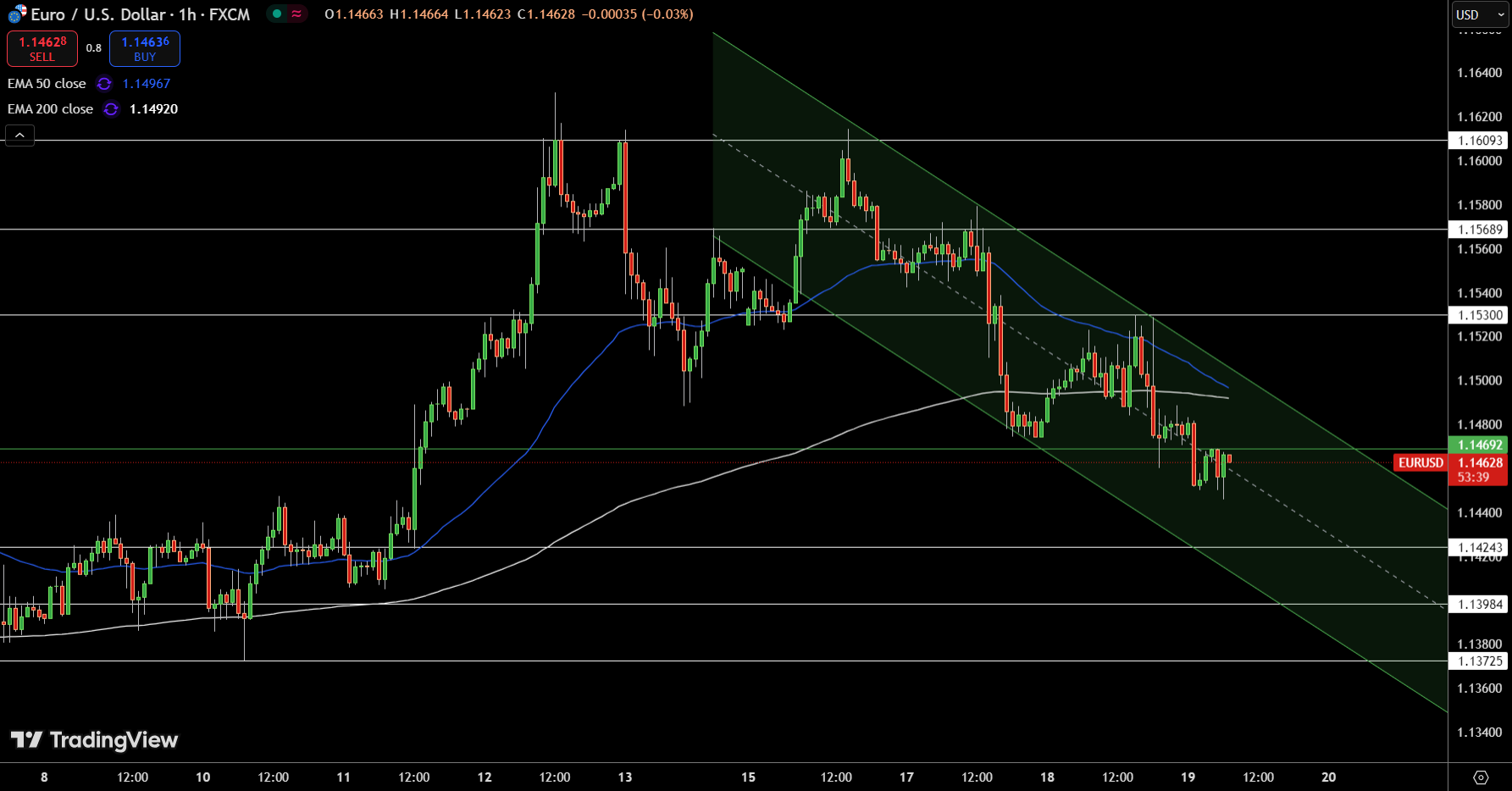 EUR/USD Price Chart - Source: Tradingview