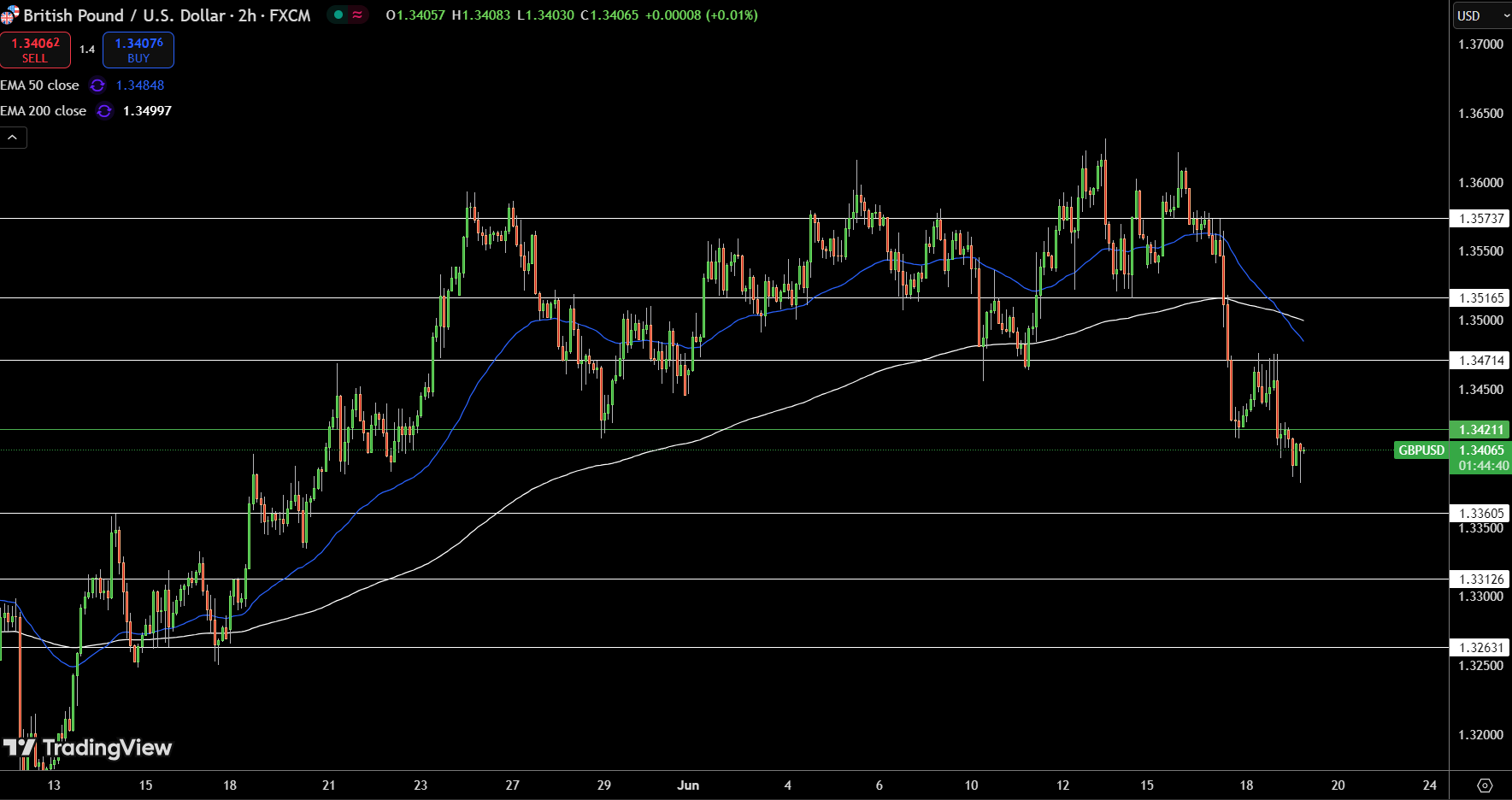 GBP/USD Price Chart - Source: Tradingview