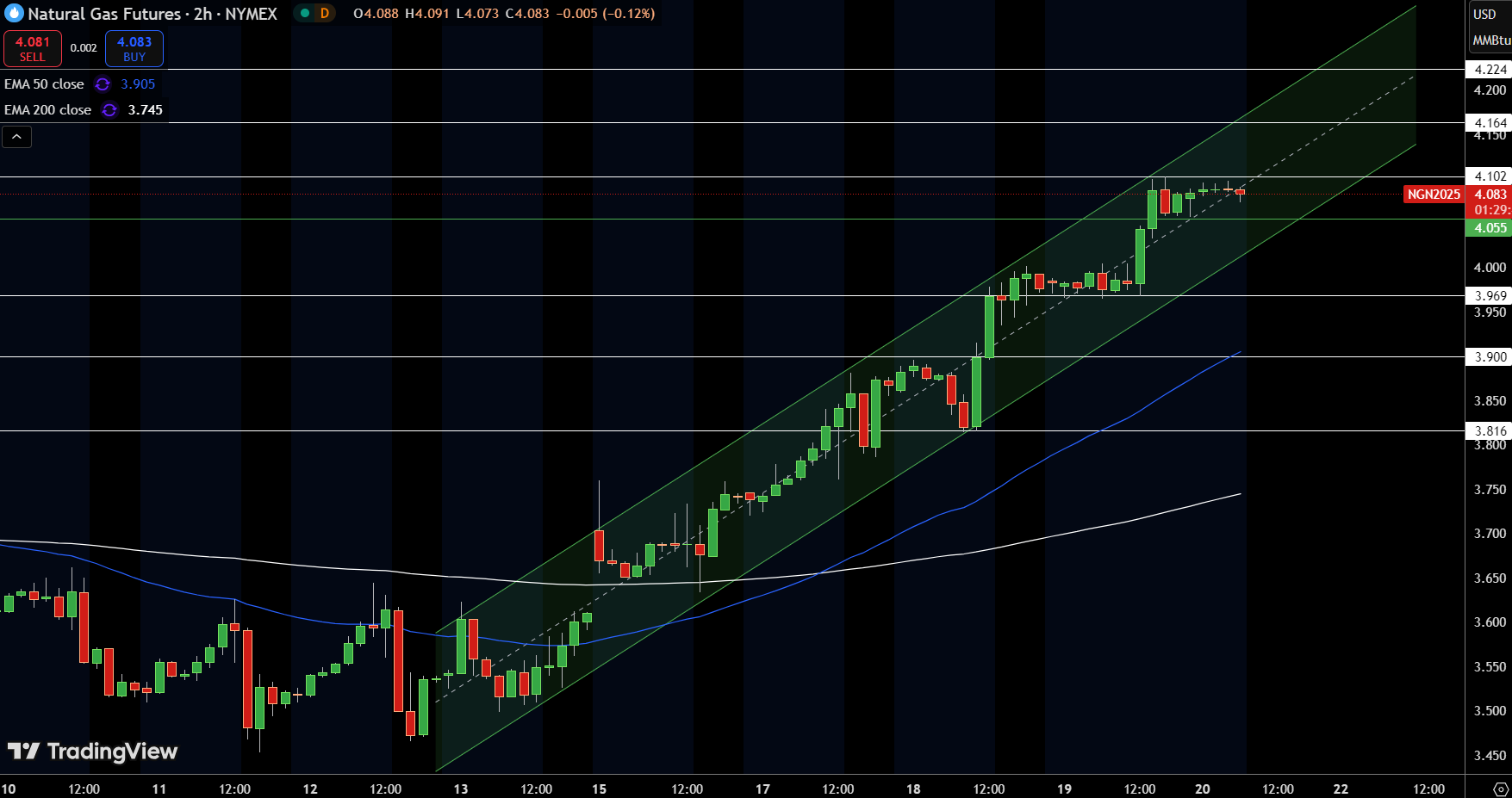 Natural Gas (NG) Price Chart
