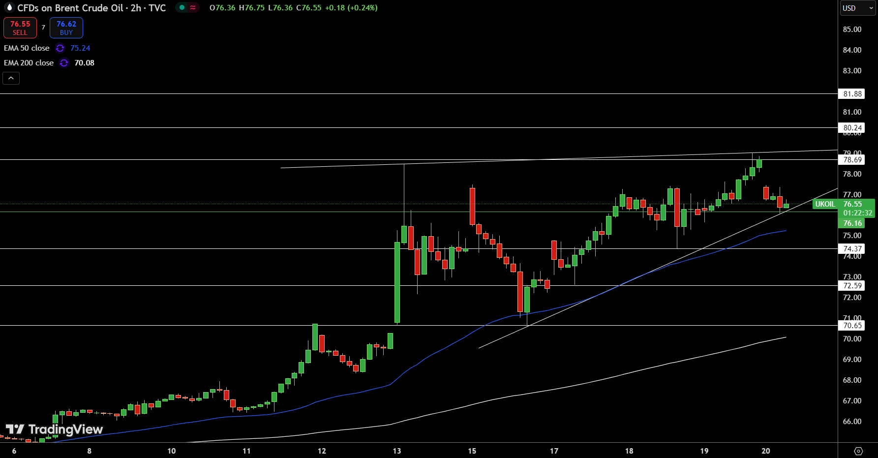 Brent Price Chart