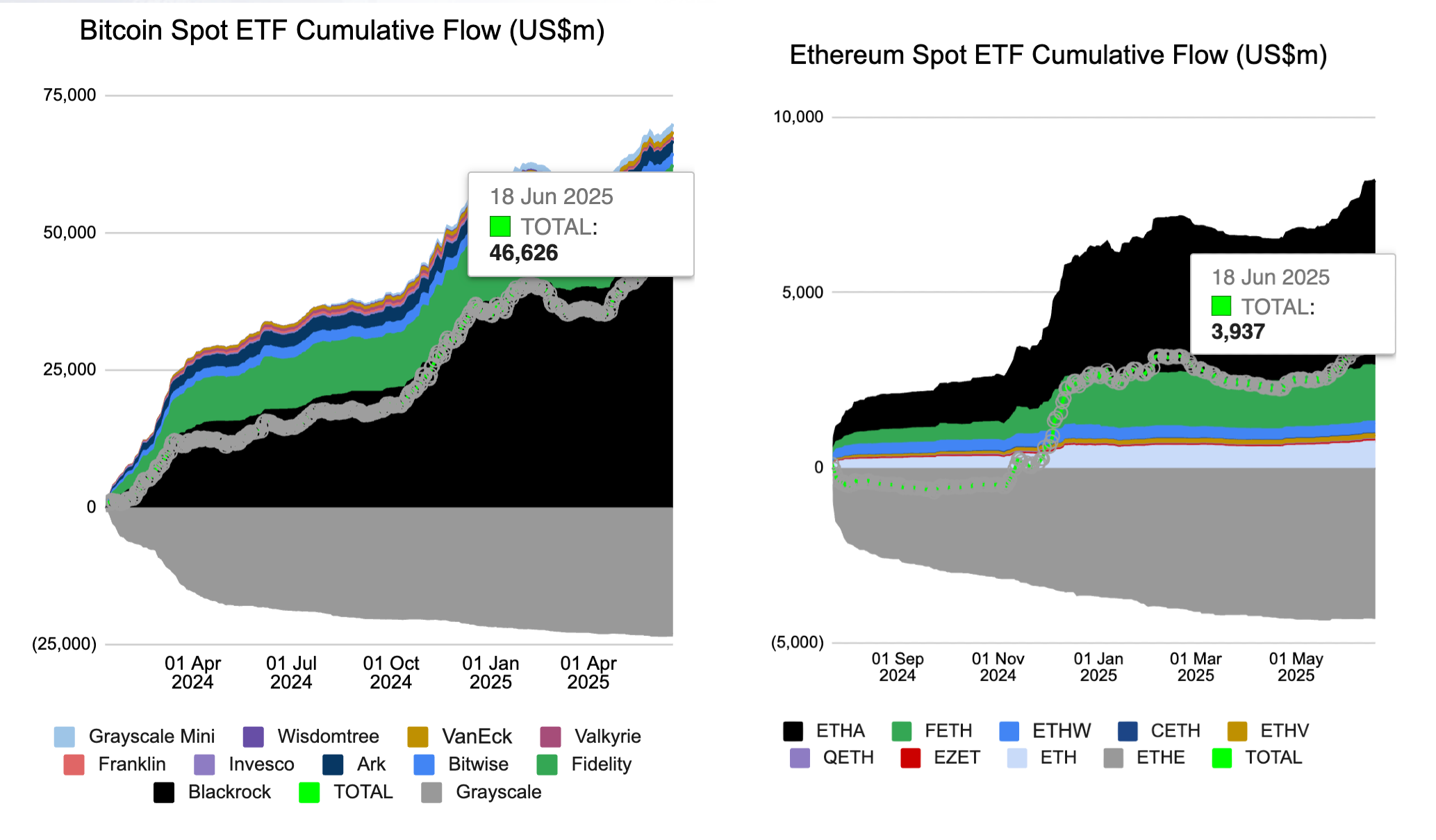 Bitcoin and Ethereum ETF funds net flow