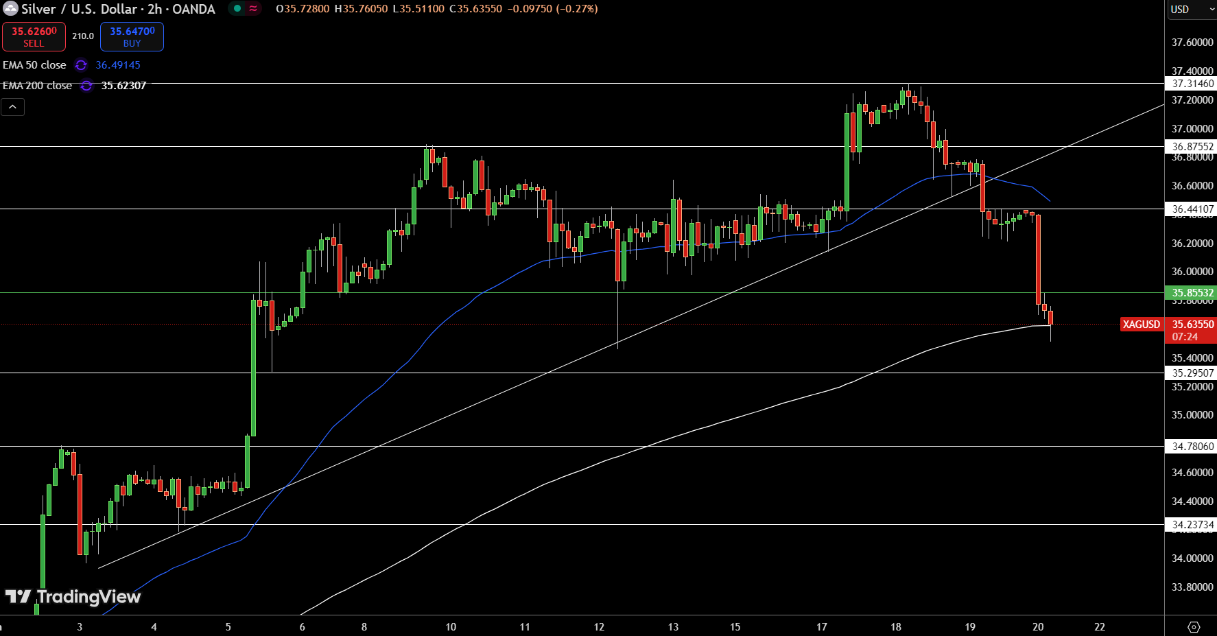 Silver – Chart