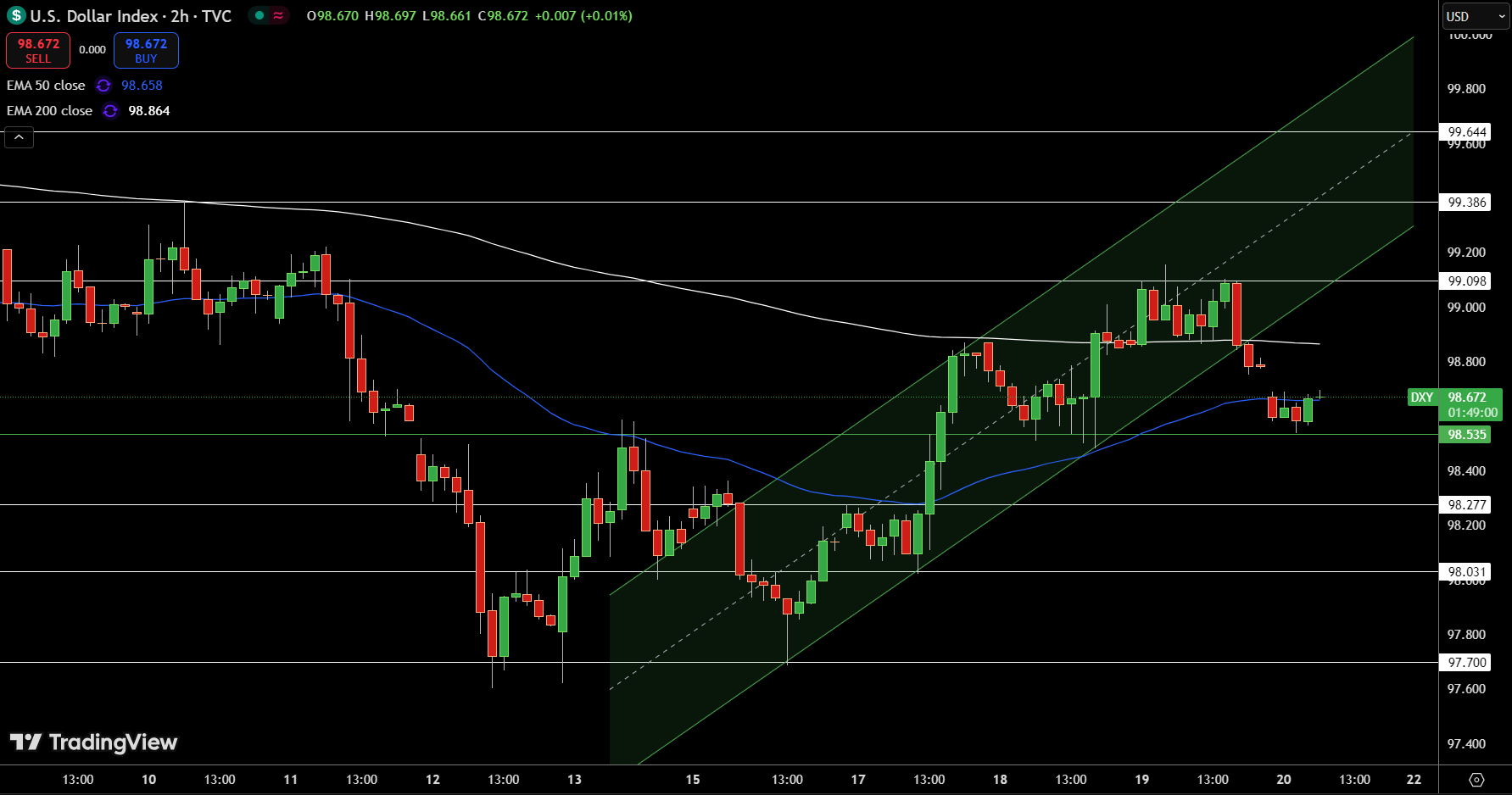 Dollar Index Price Chart - Source: Tradingview