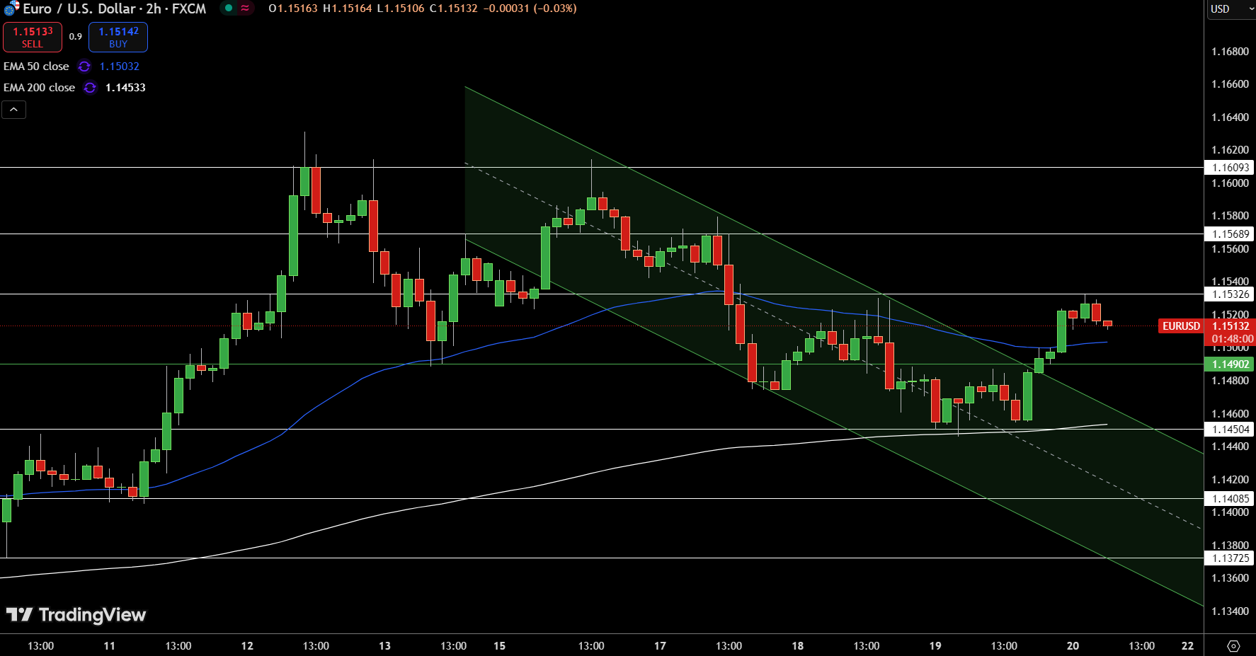 EUR/USD Price Chart - Source: Tradingview