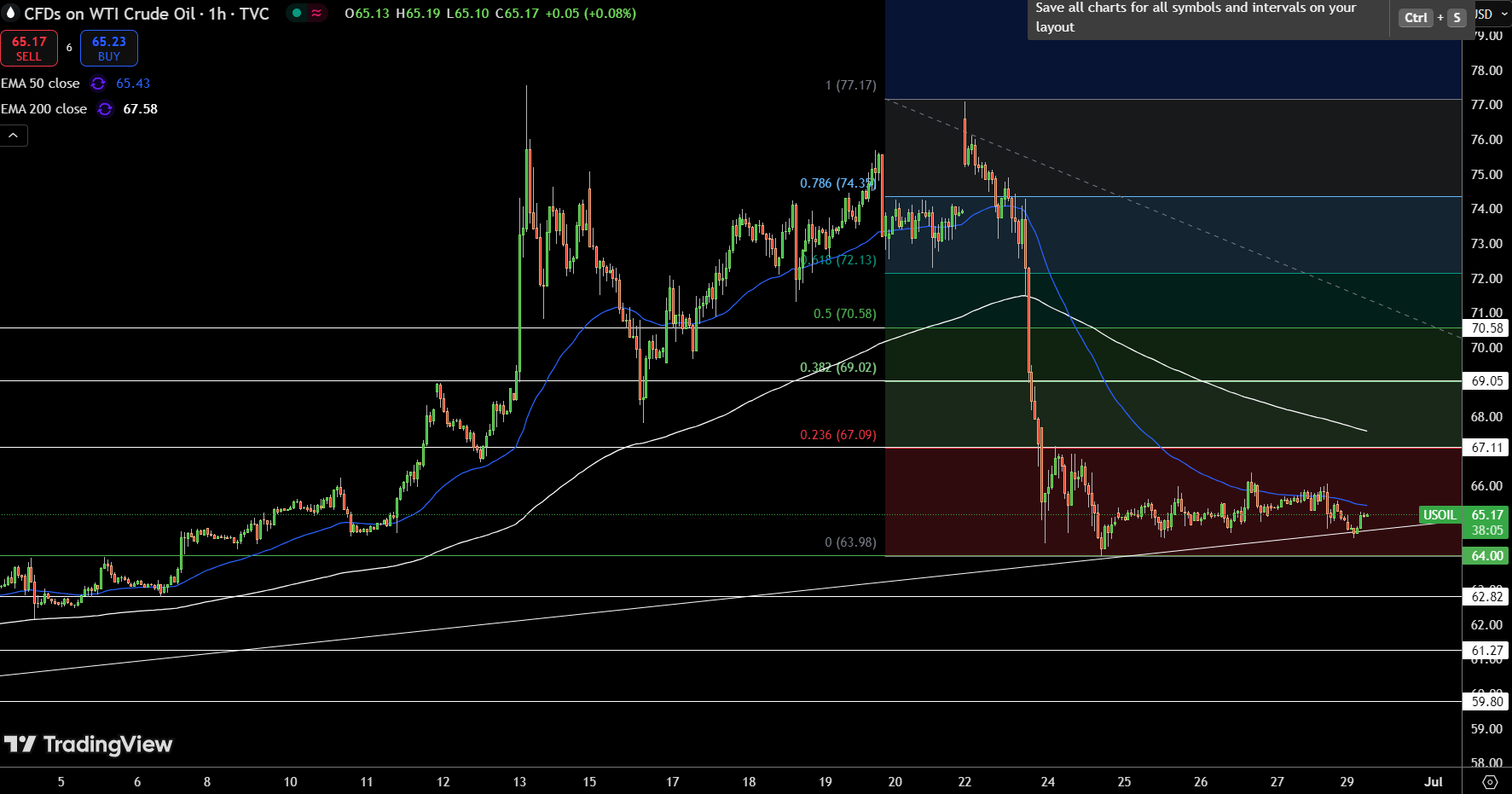 WTI Price Chart