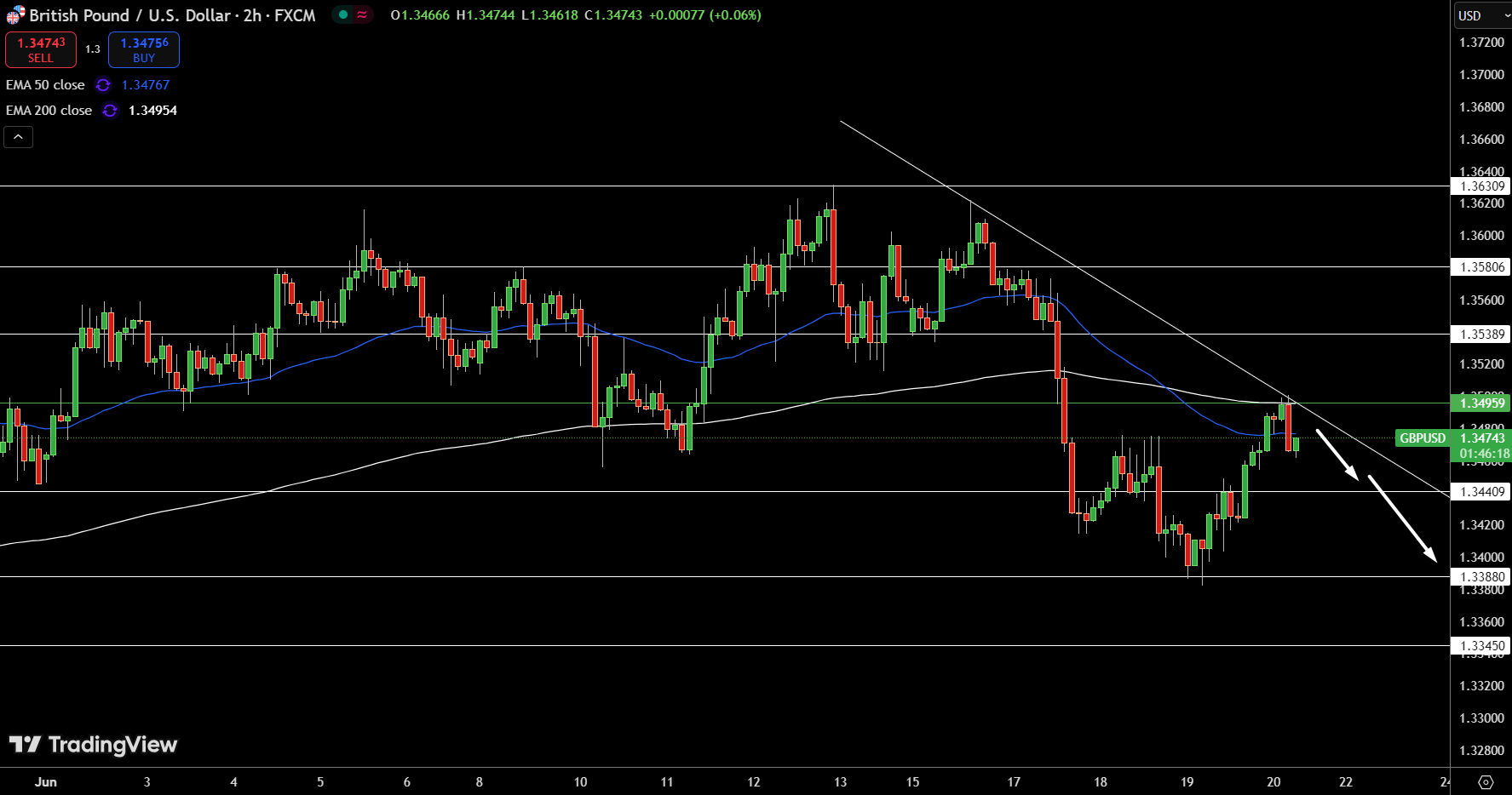GBP/USD Price Chart - Source: Tradingview