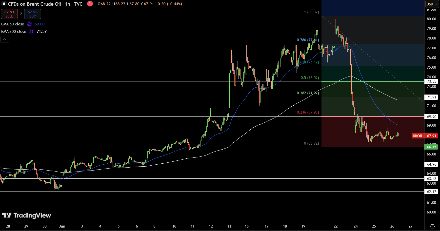 Brent Price Chart