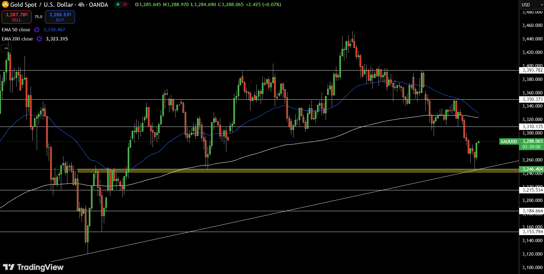 Gold – Chart