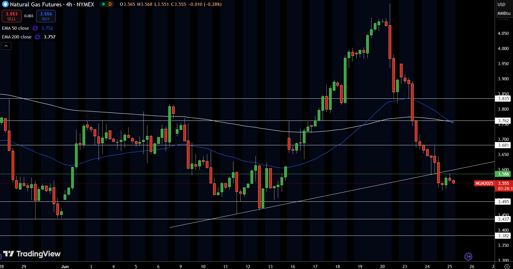Natural Gas (NG) Price Chart