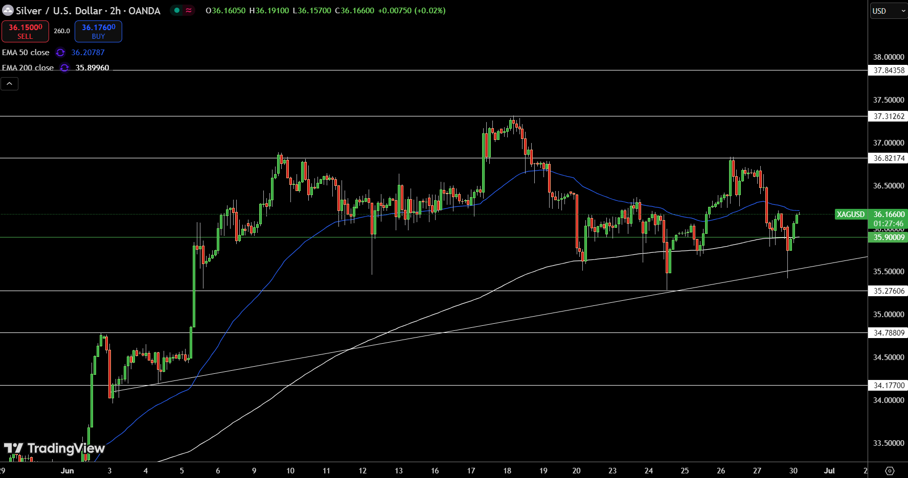 Silver – Chart