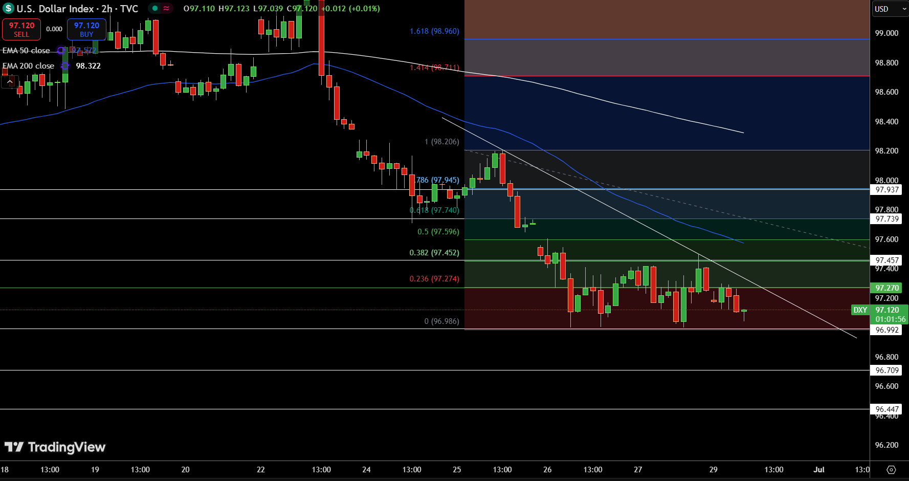 Dollar Index Price Chart - Source: Tradingview
