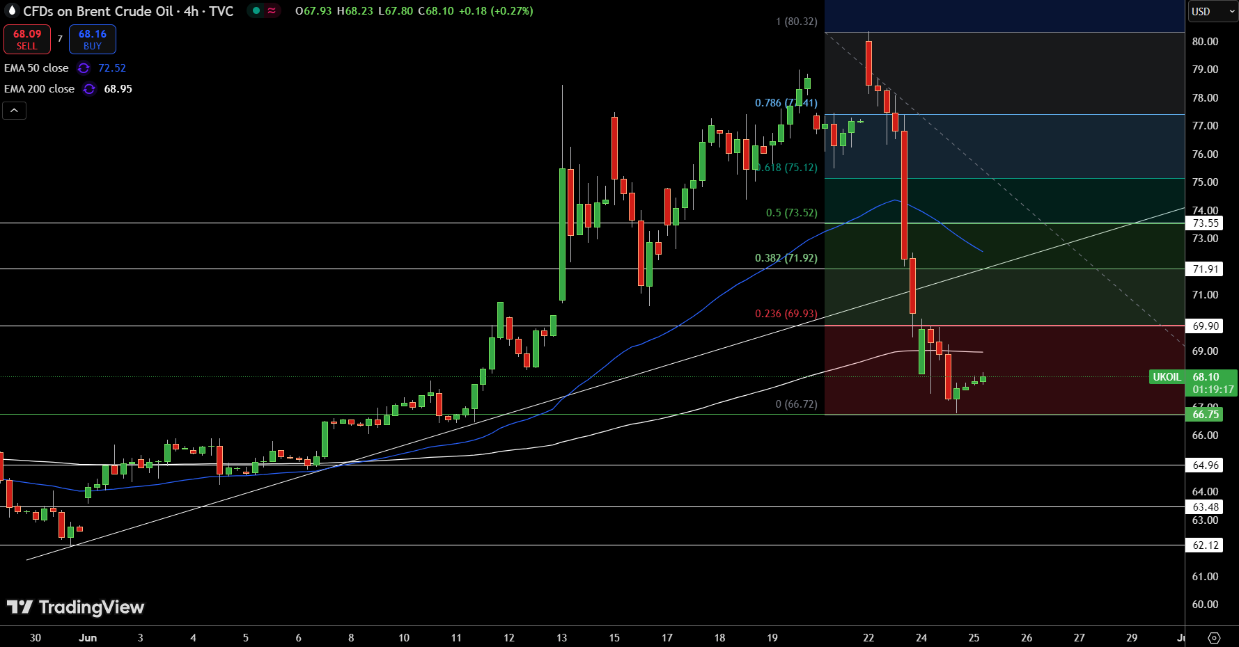 Brent Price Chart