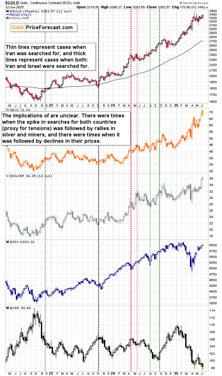 Silver and Miners to ??? Amid Israel-Iran Conflict - Image 2
