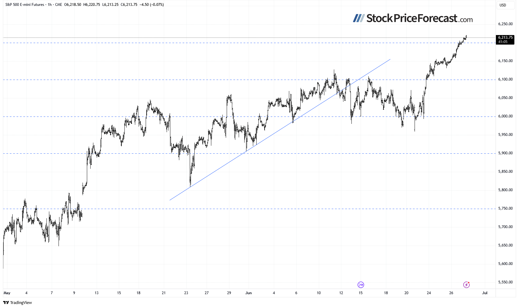 Stocks at Record Highs: How Much Higher Can They Go? - Image 4