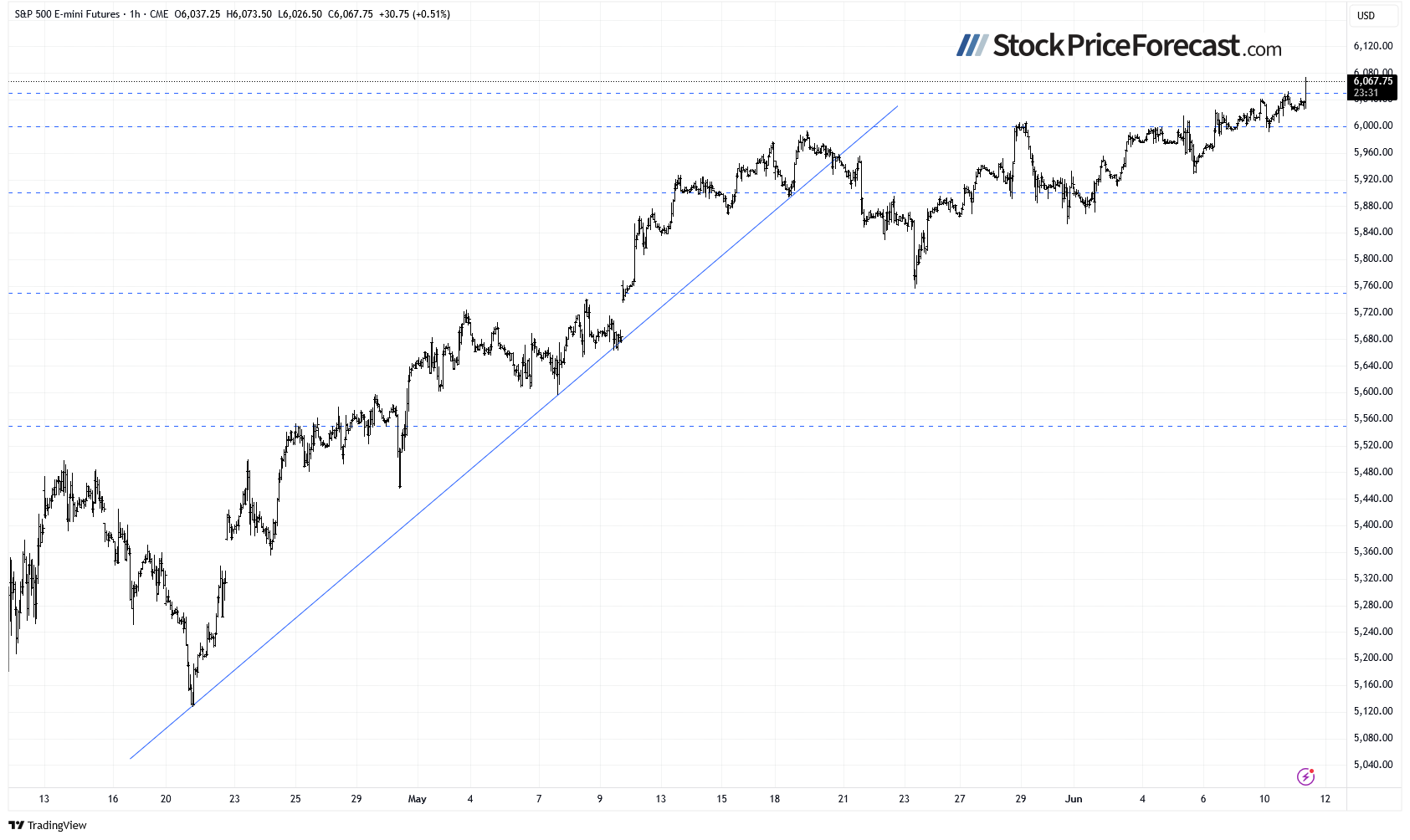 Stocks: Positive Expectations Following CPI Data - Image 4