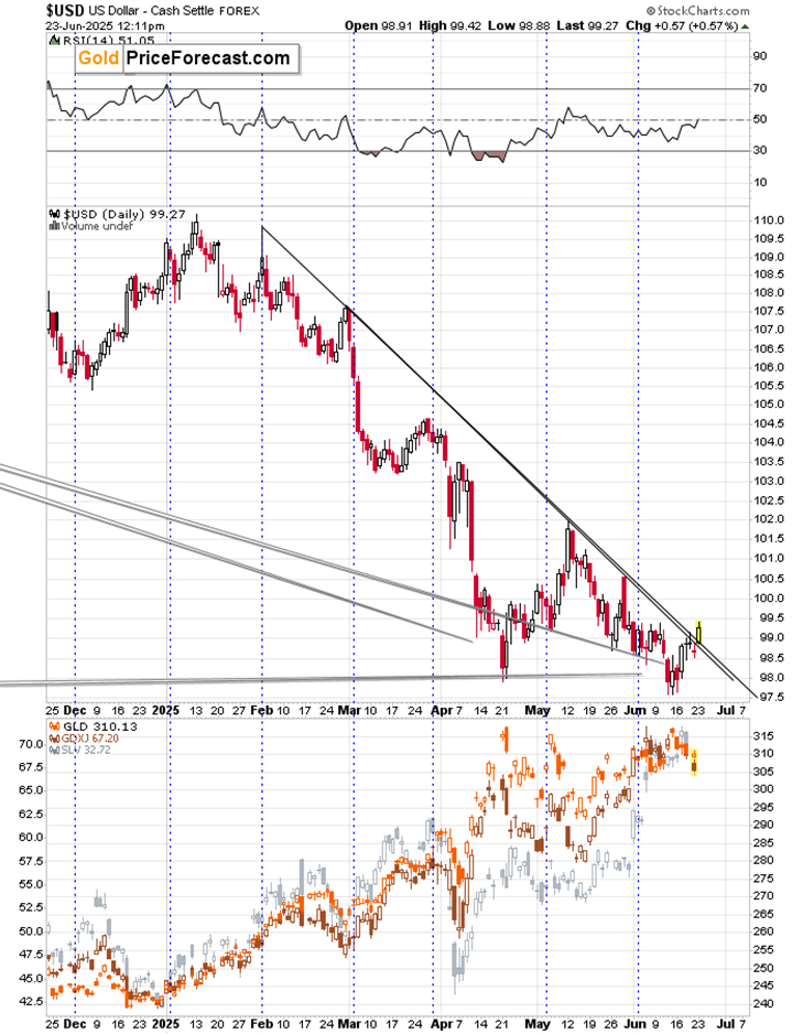 U.S. Attacks Iran and Gold STILL Fails to Rally - Image 1