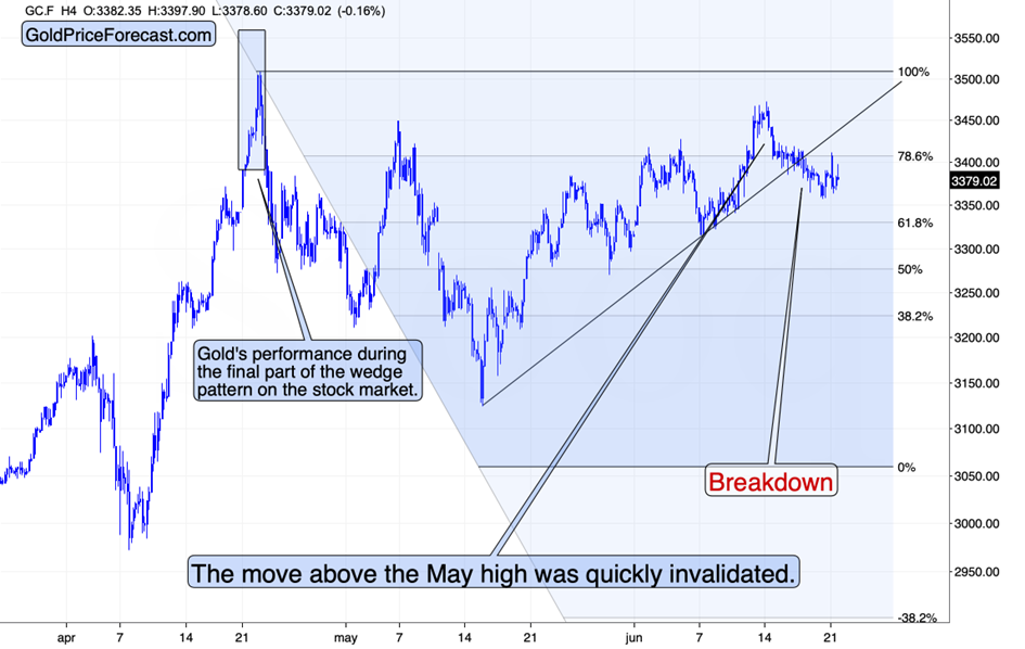U.S. Attacks Iran and Gold STILL Fails to Rally - Image 2