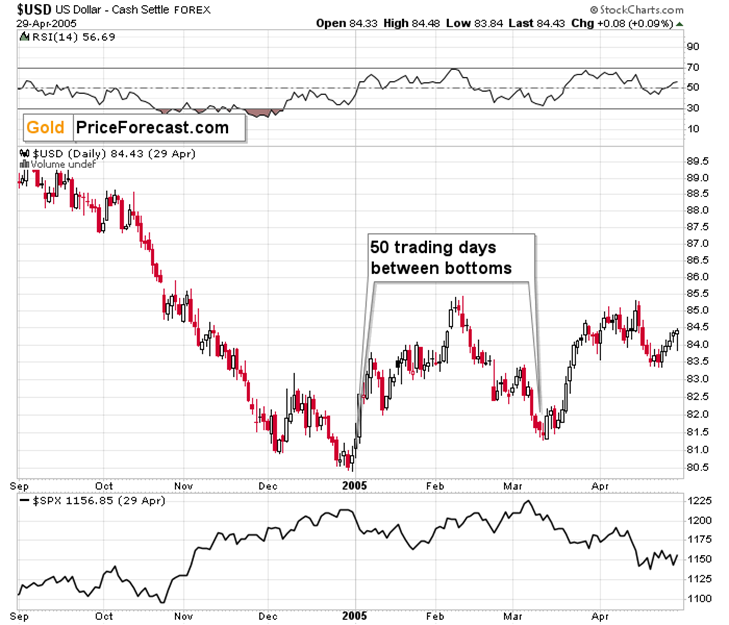 What Happens to Gold If the USDX Keeps “Bottoming”? - Image 2
