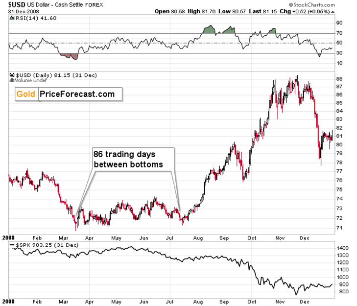 What Happens to Gold If the USDX Keeps “Bottoming”? - Image 3