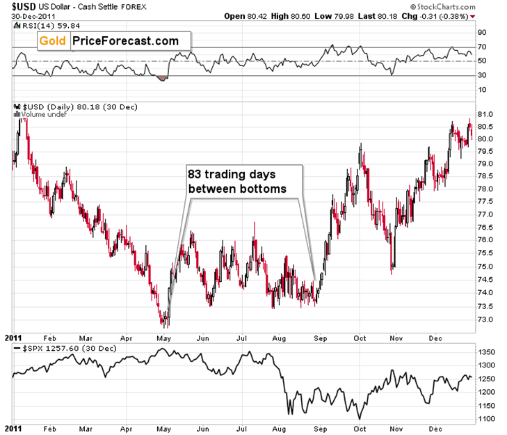 What Happens to Gold If the USDX Keeps “Bottoming”? - Image 4