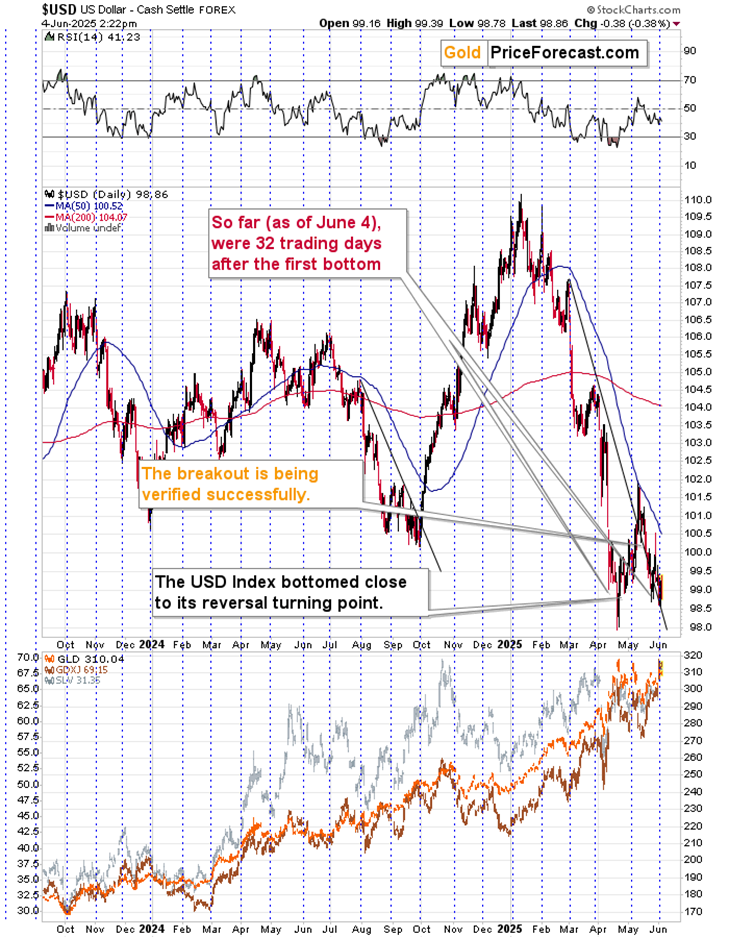 What Happens to Gold If the USDX Keeps “Bottoming”? - Image 7