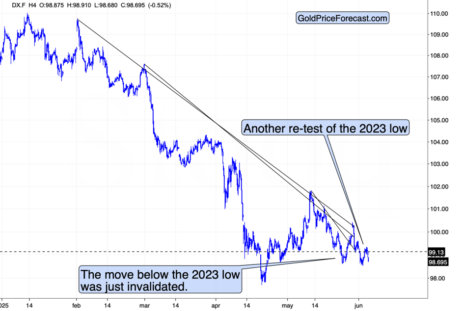 What Happens to Gold If the USDX Keeps “Bottoming”? - Image 8