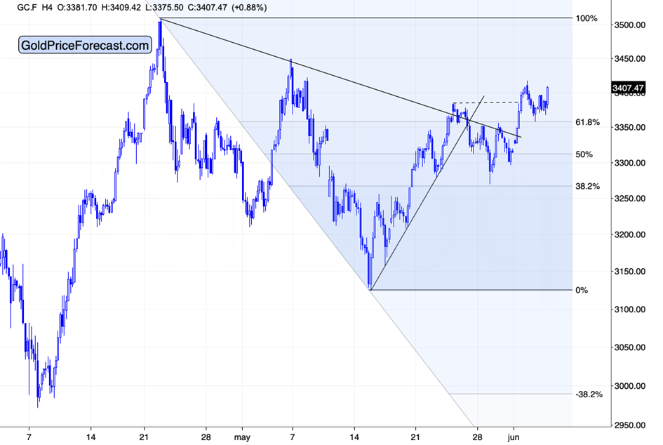 What Happens to Gold If the USDX Keeps “Bottoming”? - Image 9