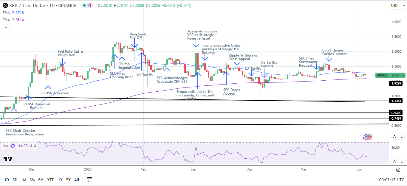 XRP Daily Chart sends bearish near-term price signals.