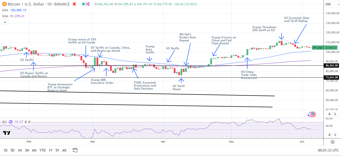 Đồ thị khung Daily của BTC gửi tín hiệu giá tăng.
