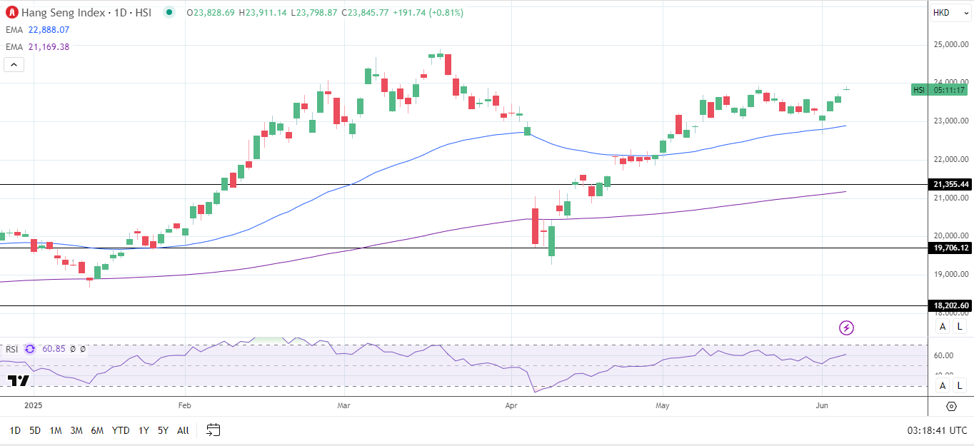 Hang Seng Index Daily Chart sends bullish price signals.