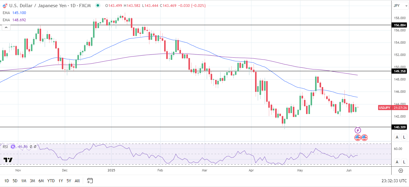 USD/JPY Daily Chart sends bearish price signals.