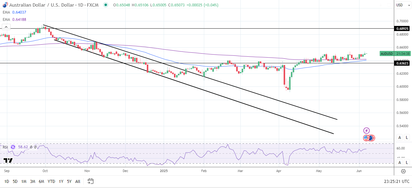 AUD/USD Daily Chart sends bullish price signals.