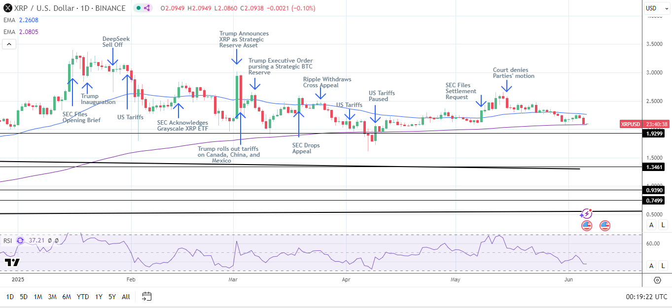 XRP Daily Chart sends bearish near-term price signals.