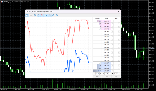 MetaTrader 5’s DoM tool