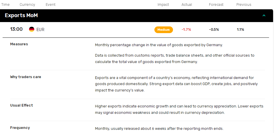 German exports slide.
