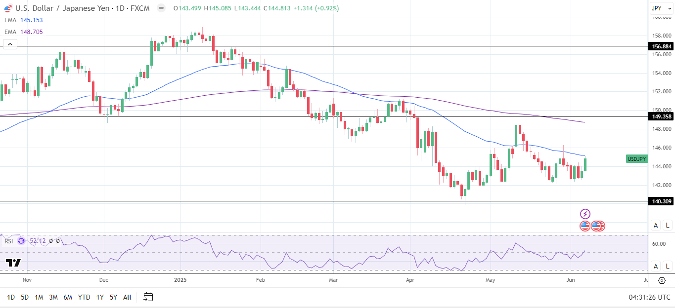 USD/JPY Daily Chart sends bearish price signals.