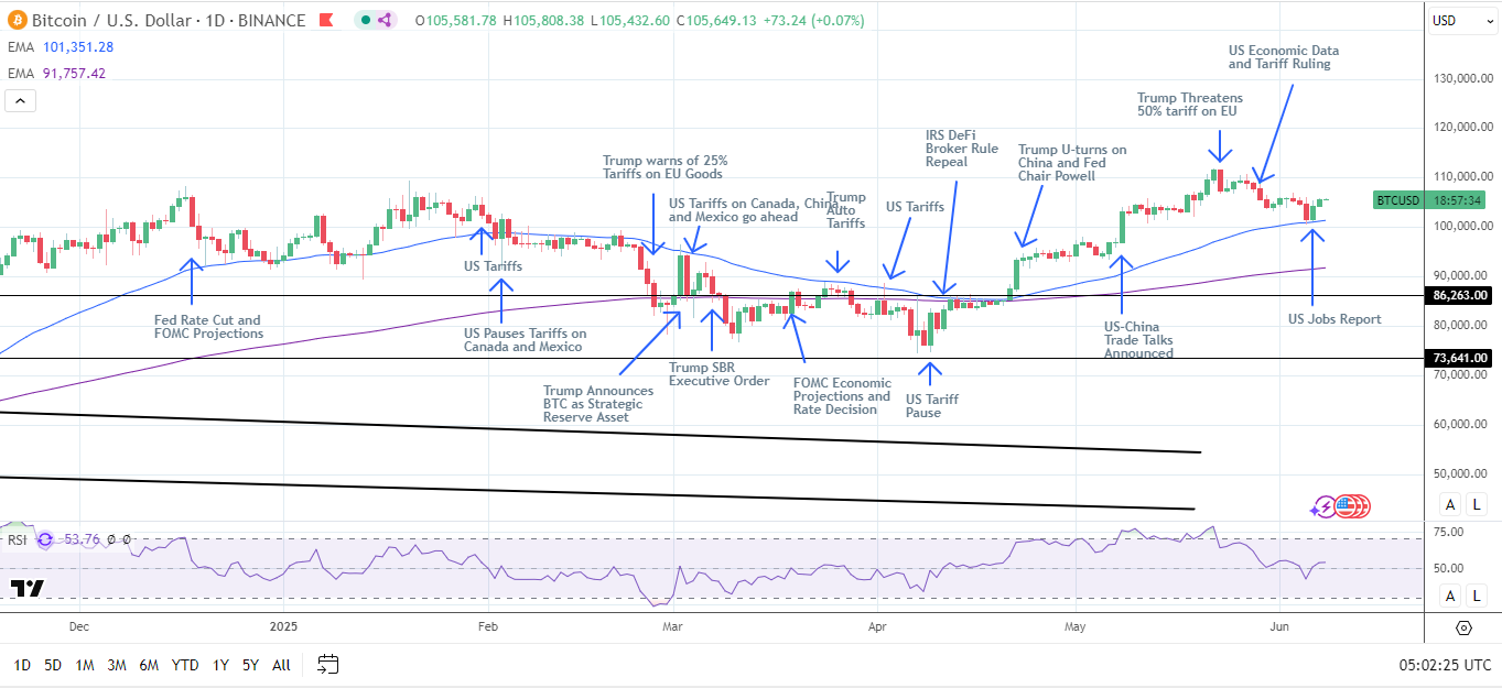 BTC Daily Chart sends bullish price signals.