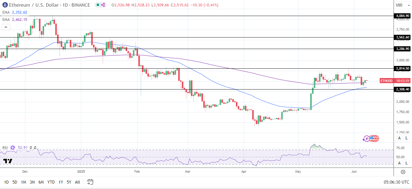 ETH Daily Chart sends bullish price signals.