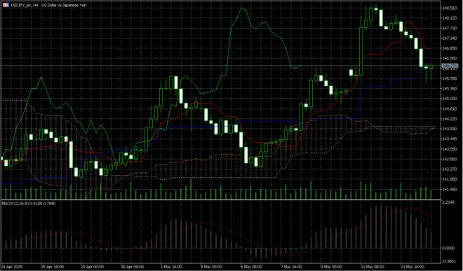 MetaTrader 5’s charts screen