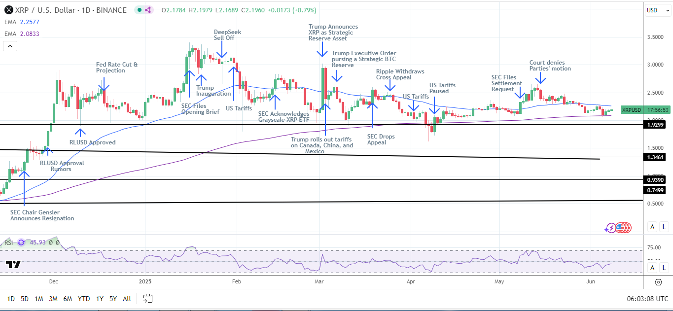 XRP Daily Chart sends bearish near-term price signals.