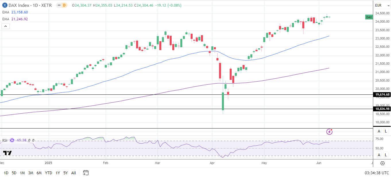 Đồ thị khung Daily của DAX gửi tín hiệu giá tăng.